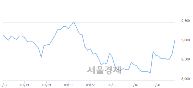 <코>녹원씨엔아이, 3.45% 오르며 체결강도 강세 지속(118%)