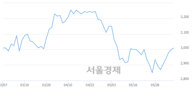 <유>문배철강, 3.83% 오르며 체결강도 강세로 반전(194%)