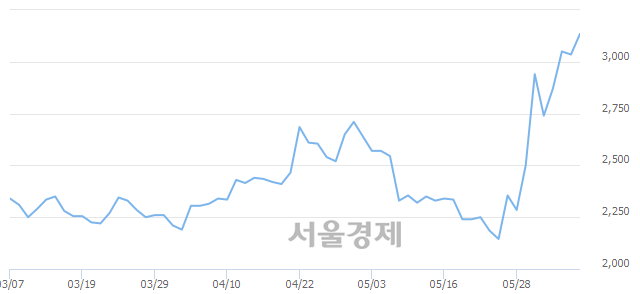 <코>서진오토모티브, 전일 대비 7.74% 상승.. 일일회전율은 0.58% 기록