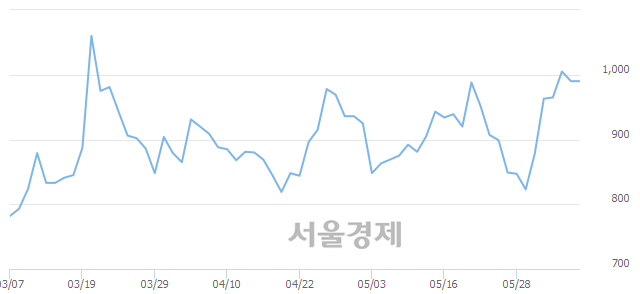 <코>세미콘라이트, 매수잔량 368% 급증