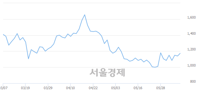 <코>레드로버, 전일 대비 7.89% 상승.. 일일회전율은 1.21% 기록