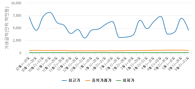 [실거래旬間]5월 하순 서울 아파트 계약 217건.. 전기 대비 38.35% 하락