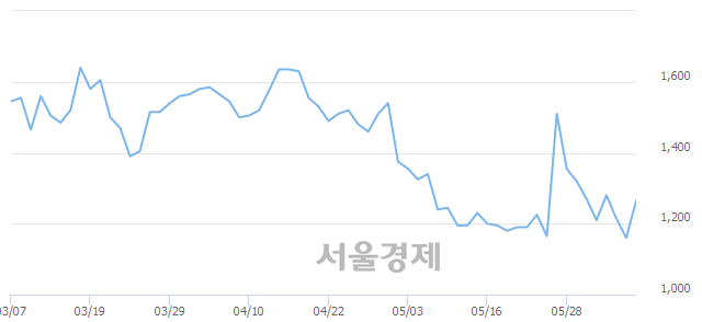 <코>로스웰, 전일 대비 13.36% 상승.. 일일회전율은 7.83% 기록