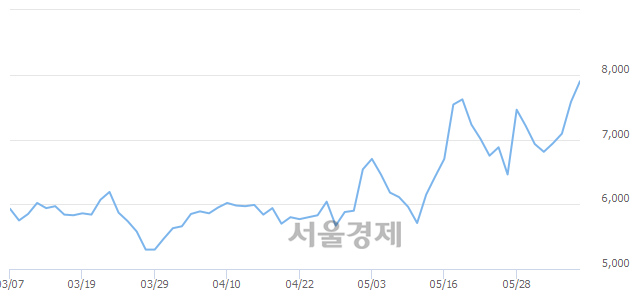 <코>월덱스, 4.22% 오르며 체결강도 강세 지속(173%)