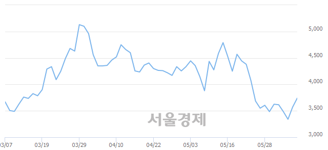 <코>엠에스오토텍, 4.90% 오르며 체결강도 강세 지속(150%)