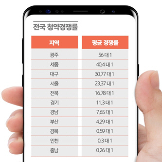 전국 청약경쟁률. /제공=리얼투데이