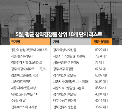 5월 평균 청약경쟁률 상위 10개 단지. /자료=리얼투데이