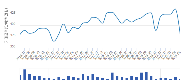 '간석래미안자이'(인천광역시 남동구) 전용 84.98㎡ 실거래가 3억8,000만원으로 12.94% 내려