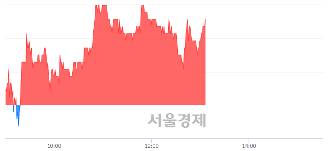 <코>와이엠티, 3.23% 오르며 체결강도 강세 지속(112%)