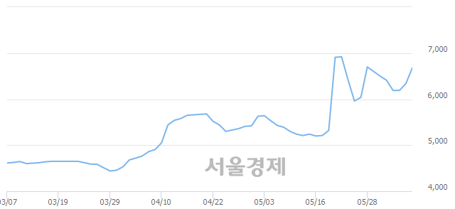 <코>파이오링크, 전일 대비 7.10% 상승.. 일일회전율은 3.25% 기록