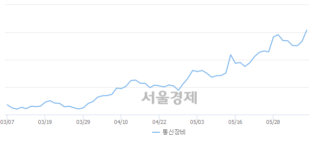 오후 1:30 현재 코스닥은 50:50으로 보합세, 매도강세 업종은 건설업(0.80%↑)