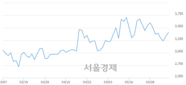 <코>라온시큐어, 3.15% 오르며 체결강도 강세 지속(120%)