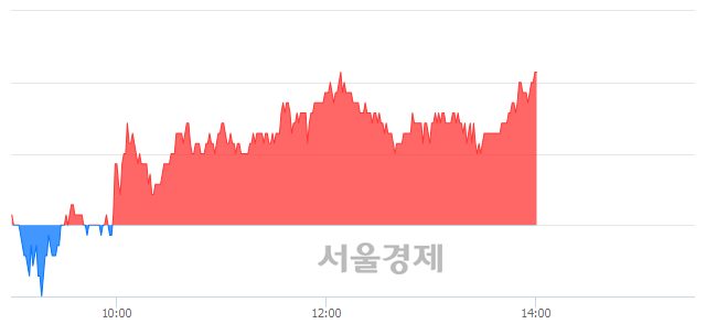 <코>기가레인, 3.57% 오르며 체결강도 강세 지속(143%)