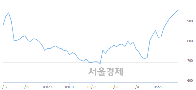 <유>엔케이물산, 장중 신고가 돌파.. 965→1,010(▲45)