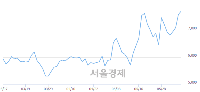 <코>월덱스, 3.17% 오르며 체결강도 강세 지속(146%)