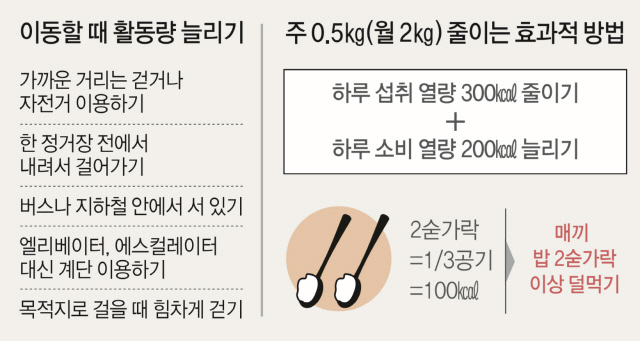 출처: ‘한국당뇨병예방사업’의 당뇨병 예방을 위한 생활습관 중재(개선) 프로그램