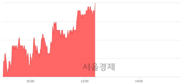 <코>지티지웰니스, 전일 대비 7.22% 상승.. 일일회전율은 3.02% 기록