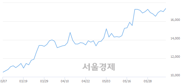 <코>파트론, 3.23% 오르며 체결강도 강세 지속(200%)