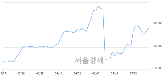 <코>케이엠더블유, 전일 대비 7.03% 상승.. 일일회전율은 1.25% 기록