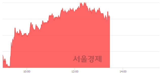 <코>뉴로스, 5.22% 오르며 체결강도 강세 지속(203%)