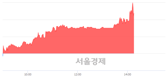 <코>이엑스티, 매수잔량 418% 급증