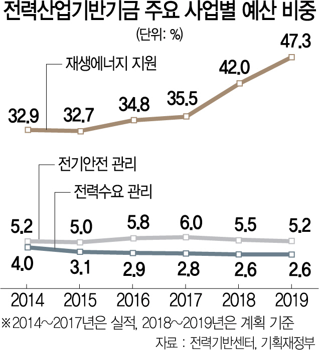 0815A12 전력산업기반기금 주요 사업별 예산 비중