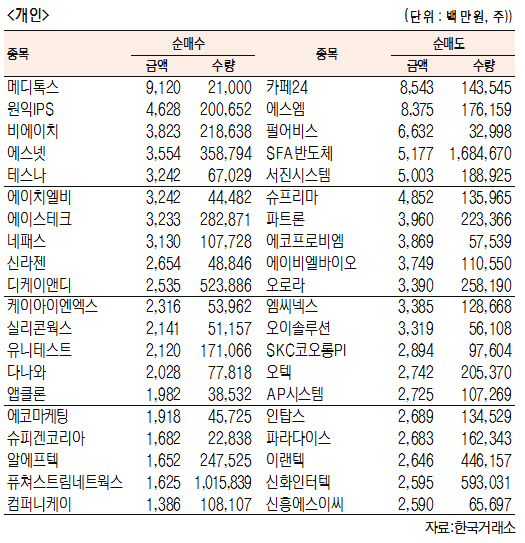 [표]코스닥 기관·외국인·개인 순매수·도 상위종목(6월 7일-최종치)