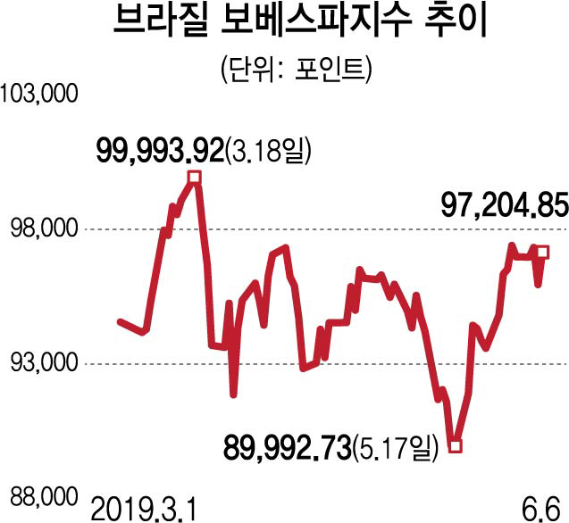 브라질펀드 모처럼 '방긋'