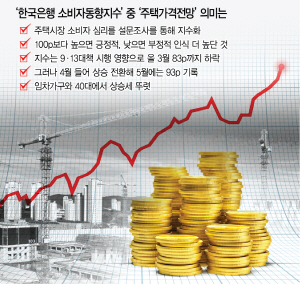 1015B07  ‘한국은행 소비자동향지수’중‘주택가격전망’의미는