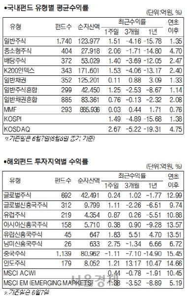 외국인 매수에 코스피·코스닥 상승 마감...국내 주식형 펀드 1.76%↑