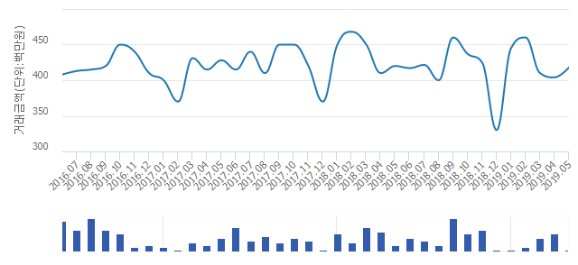 '삼산타운2단지'(인천광역시 부평구) 전용 84.98㎡ 실거래가 4억1,800만원으로 3.47% 올라