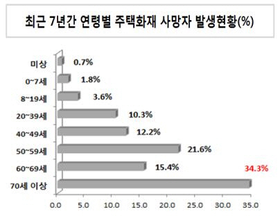 최근 7년간(2012∼2018년) 연령별 주택화재 사망자 발생현황/사진제공=소방청