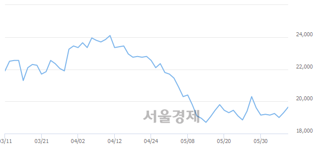 <유>현대로템, 3.11% 오르며 체결강도 강세 지속(196%)