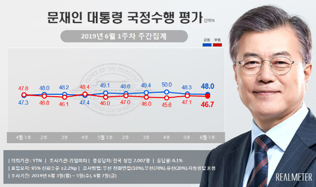文대통령 긍정평가 48% vs 부정 46.7%...민주 40.5%·한국 29.6%