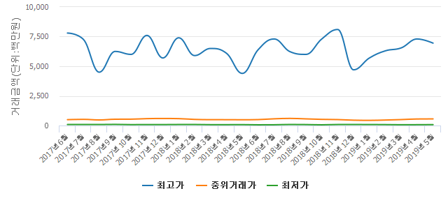 [월간 실거래가]5월 서울 아파트 계약 1,246건.. 전월 대비 42.29% 하락