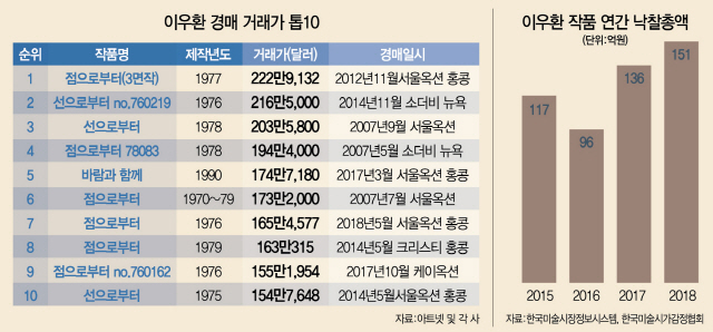 이우환의 가치, 정'점' 넘어설까