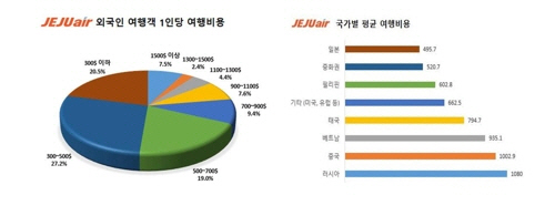 외국인 여행객 1인당 여행비용 및 국가별 평균 여행비용/사진제공=제주항공