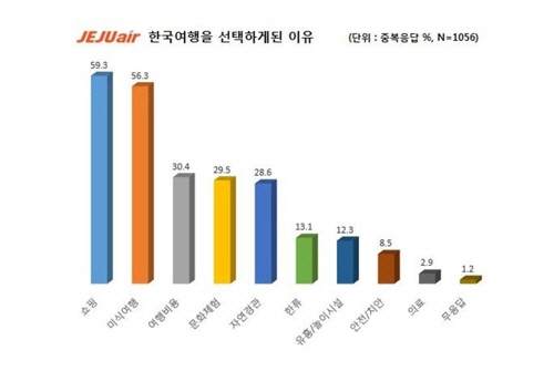 한국여행을 선택하게 된 이유/사진제공=제주항공