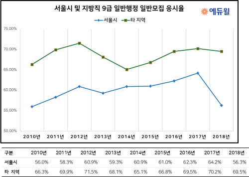 서울시 9급공무원 필기시험 ‘합격에 필요한 숫자는?