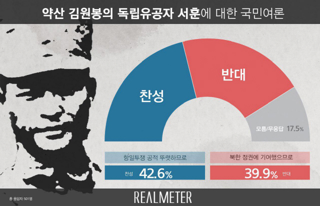 김원봉 서훈 찬성 43% vs 반대 40%...격차 17→3%포인트로 축소