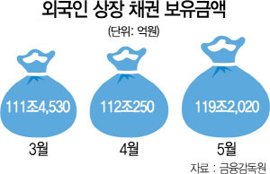 外人 채권 보유 지난달 119조 사상최대