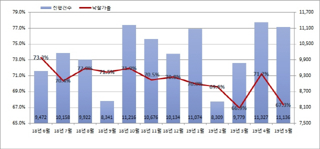 전국 월별 경배 진행건수와 낙찰가율 추이. /제공=지지옥션