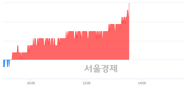 <코>유니슨, 3.24% 오르며 체결강도 강세 지속(189%)