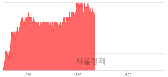 <코>삼보판지, 5.83% 오르며 체결강도 강세 지속(175%)