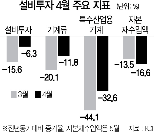길어지는 수출 감소…KDI 석달째 '경기부진'