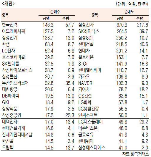 [표]유가증권 기관·외국인·개인 순매수·도 상위종목(6월 10일-최종치)