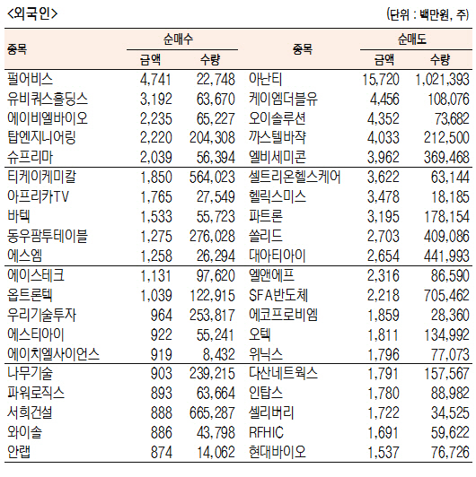 [표]코스닥 기관·외국인·개인 순매수·도 상위종목(6월 10일-최종치)