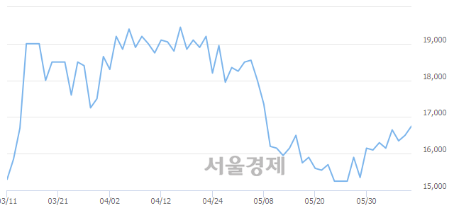 <코>테스, 3.03% 오르며 체결강도 강세 지속(209%)