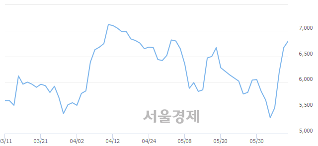 <코>에스앤에스텍, 3.60% 오르며 체결강도 강세 지속(187%)