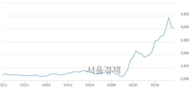 <코>알서포트, 3.31% 오르며 체결강도 강세로 반전(131%)